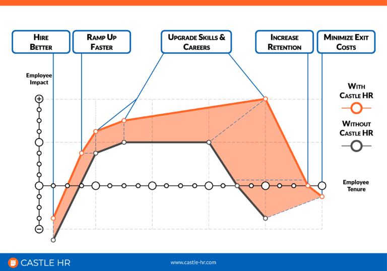 Impact Graph - Castle HR