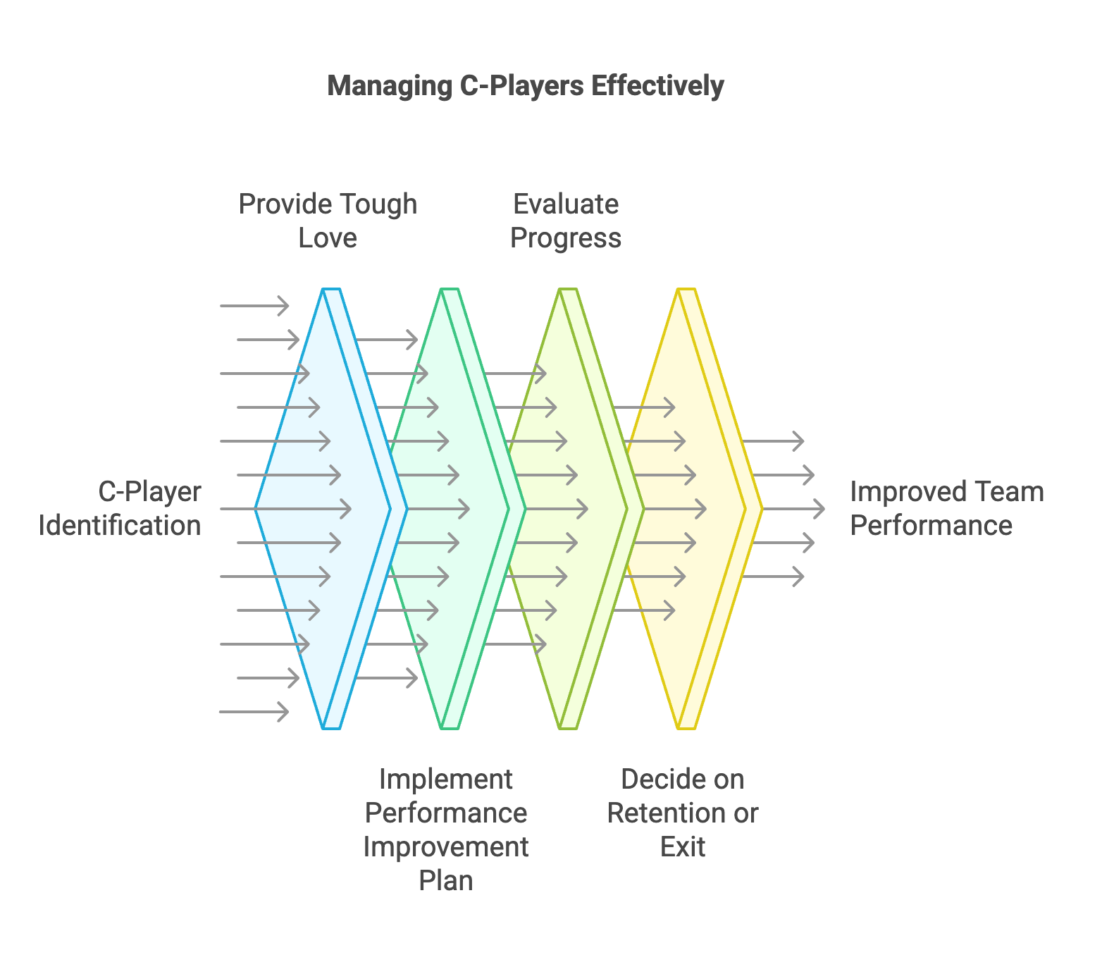 managing c - players