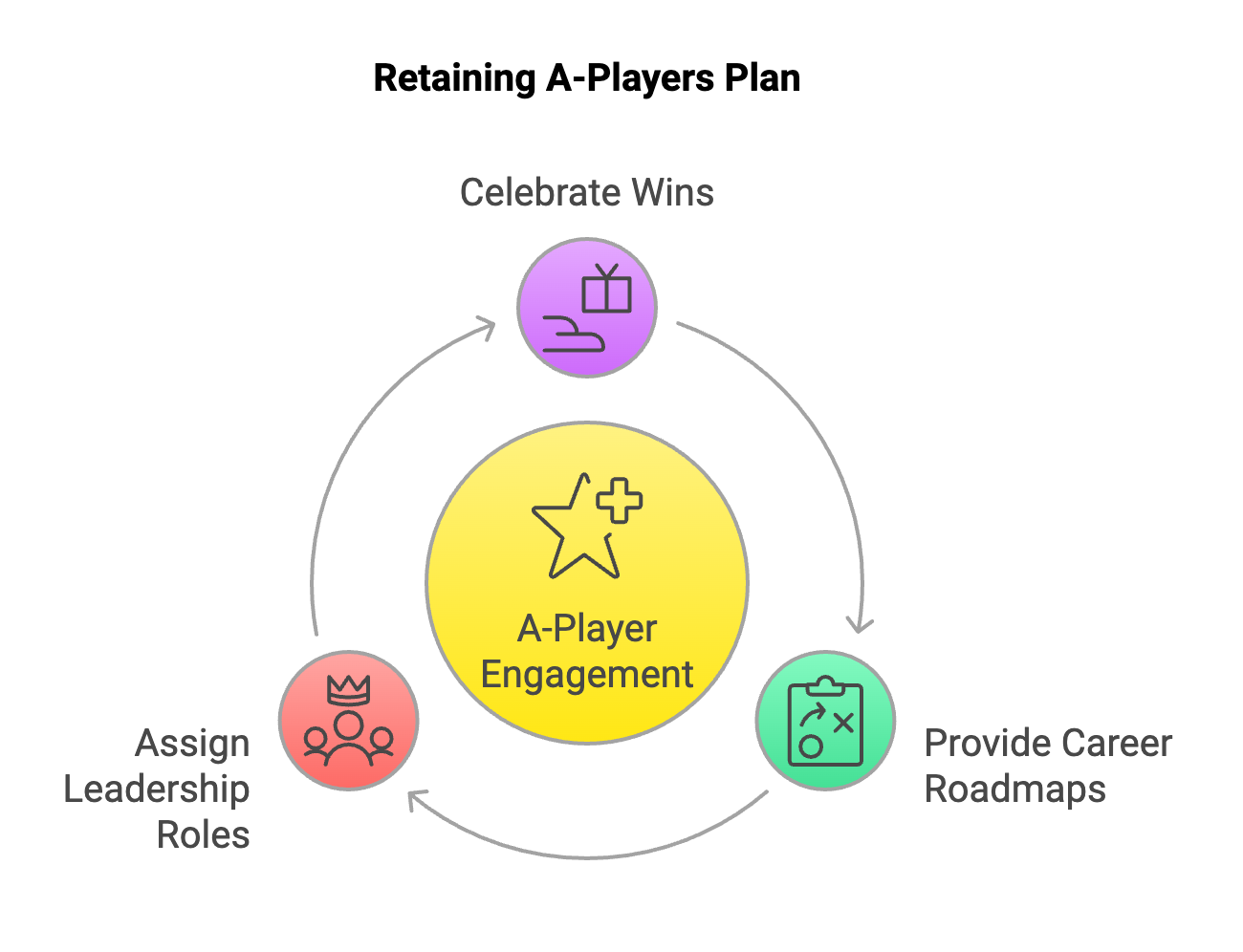 retaining a players