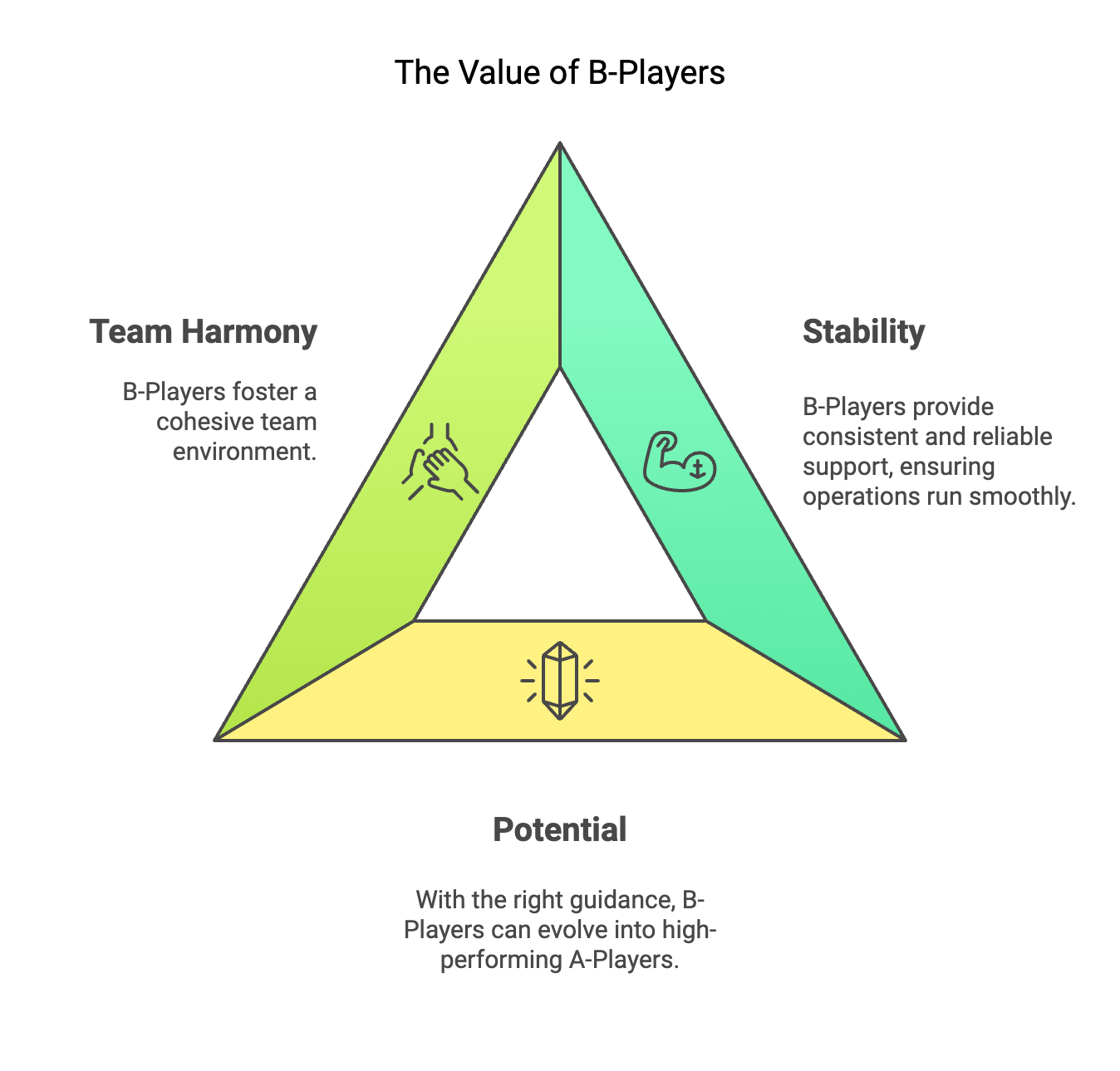 value of b players